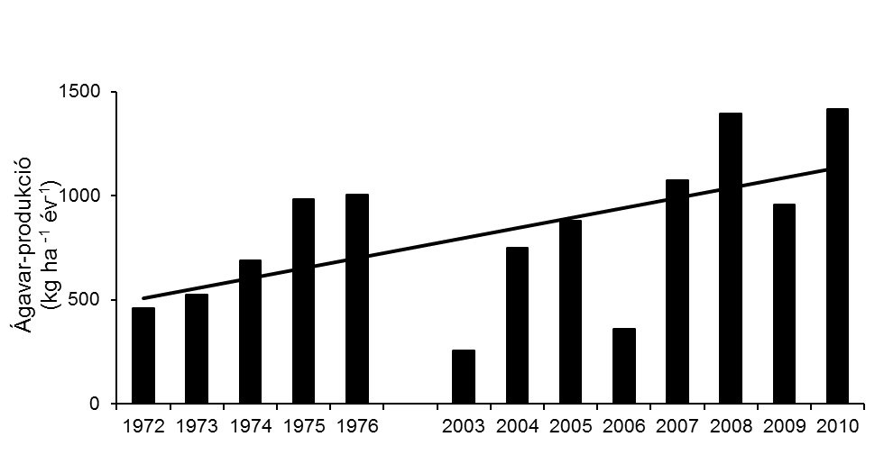 14. ábra. Az egyéb cserje lombavar produkció változása 1972-1976 és 2003-2010 között (kg ha -1 év -1 ). Az ágavar mennyisége kismértékű növekedést mutat, de ez nem szignifikáns (p>0,05) (5.