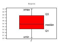 Boxplot grafikon A boxplot: mennyiségi ismérv szerinti eloszlást a kvartiliseken keresztül érzékelteti.
