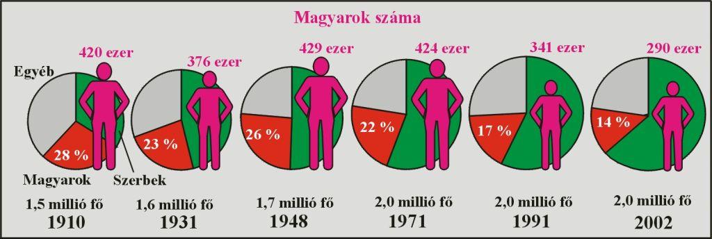 (Forrás: http://hu.wikipedia.org/wiki/k%c3%b6z%c3%a9p-szerbia) 10.