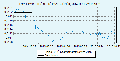 Dialóg EURÓ Származtatott Deviza Alap 100% EURIBOR 6 hónap index HU0000708714 Indulás: 2010.05.