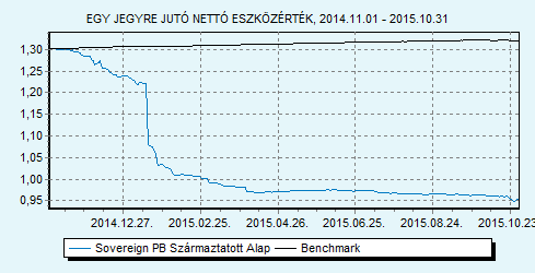 Sovereign PB Származtatott Alap 100% ZMAX index HU0000707732 Indulás: 2009.03.25.