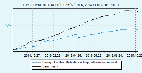 Dialóg Likviditási Befektetési Alap intézményi sorozat 100% ZMAX index HU0000713367 Indulás: 2014.03.11.