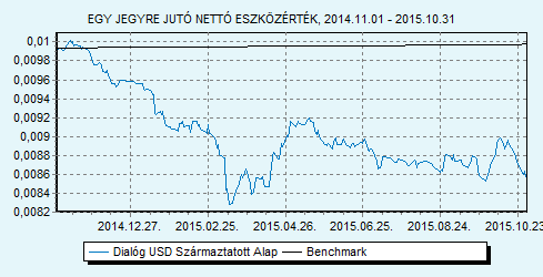 Dialóg USD Származtatott Alap 100% USLIBOR 6 hónap index HU0000713771 Indulás: 2014.06.24.