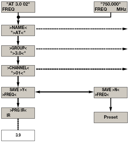 3. Beállítás Válasszon preset -et ( és ). Válasszon frekvenciacsoportot ( és ). A vevő automatikusan rááll a következő szabad frekvenciára.