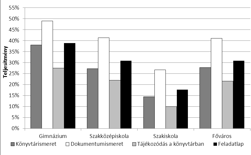 6. ábra A bemeneti mérés mért területenkénti átlaga a tanulók neme szerinti bontásban 7. ábra. A teljesítmények alakulása az egyes feladatcsoportokban képzéstípusonként A szakközépiskolások átlaga a fővárosival megegyező, míg a szakiskolásoké jóval alatta található.