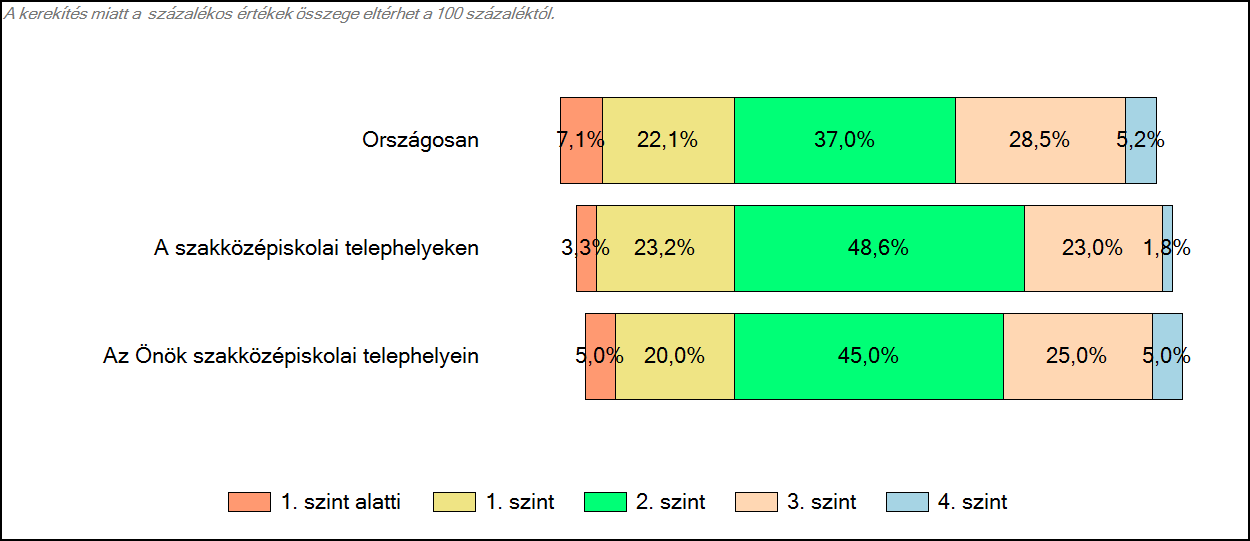 3 Képességeloszlás Az országos eloszlás, valamint a tanulók eredményei a szakközépiskolákban és az Önök