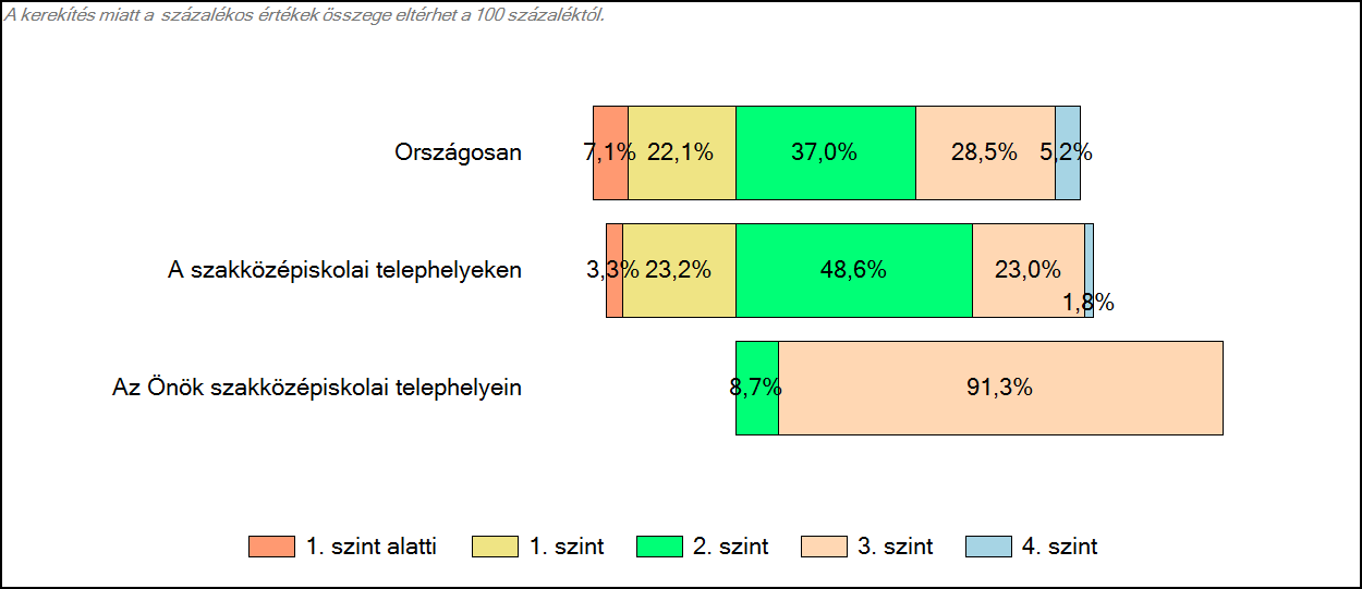 3 Képességeloszlás Az országos eloszlás, valamint a tanulók eredményei a szakközépiskolákban és az Önök