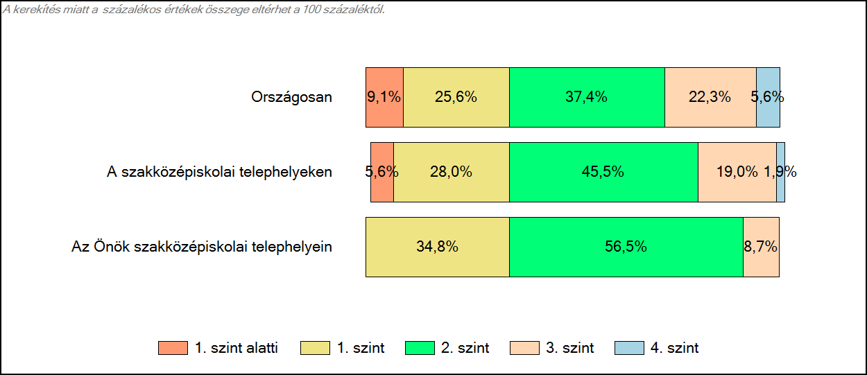 3 Képességeloszlás Az országos eloszlás, valamint a tanulók eredményei a szakközépiskolákban és az Önök