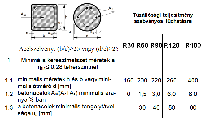 Táblázatos módszer EC 2-1-2 EC 4-1-2 EC 6-1-2 Alkalmazható: