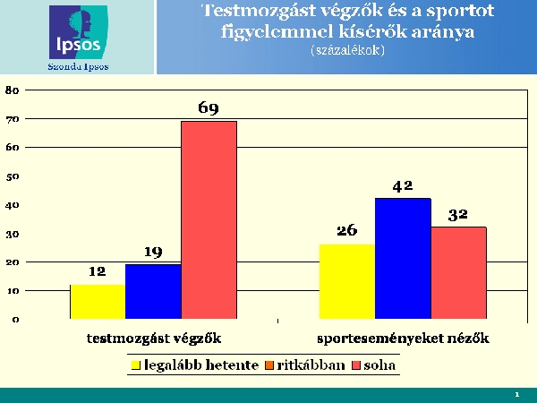 N=1500 Forrás: