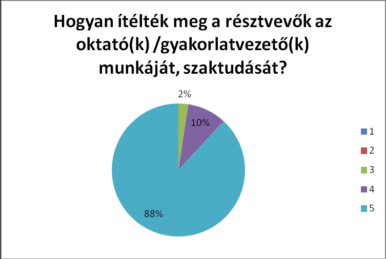 6. kérdés: Megfelelő volt-e az ismeretek ellenőrzésének módja? (n=47) Átlag: 4,79 7.