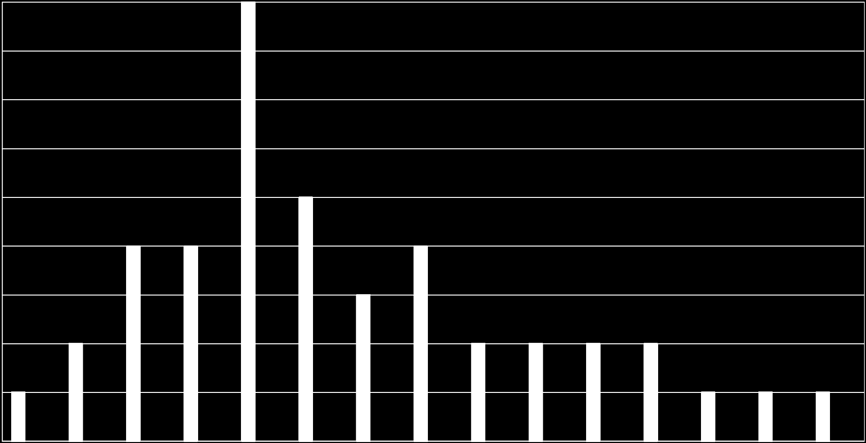 képest nem változott jelentősen (38 primata fajból neocortex alapján regresszíven levezetett emberi hálózat átlaga: 148) Maximális személyi háló.