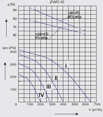 A ZWC A, B, C, D