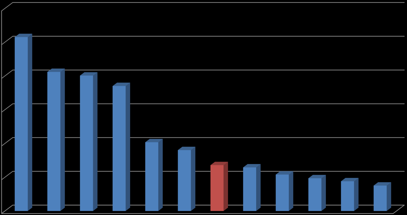 FAKTORING PIAC MAGYARORSZÁG A KÖZÉPMEZŐNYBEN Factor turnover / GDP (Eastern Europe) 12,0% 10,0% 8,0% 6,0% 4,0%