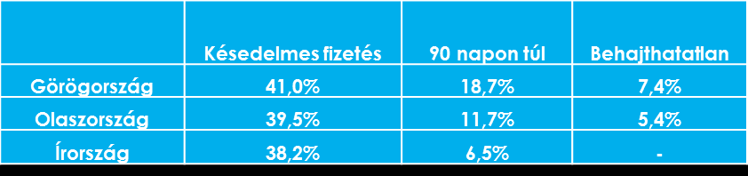 A PIAC GAZDASÁGI KÖRNYEZETE,FIZETÉSI TAPASZTALATOK Magyarországon a 90 napon túli