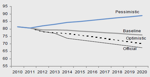 Az államadósság fenntarthatósága újra és újra megkérdőjeleződik 1 4, 3,5 3, 2,5 2, 1,5 1, 5 Erősen koncentrált lejáratok GDP, kamatszint : veszélyes koktél Finanszírozási tartalék IMF-program tétje: