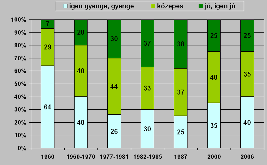 A magyarországi talajok becsült N-ellátottsága, 1960-2006 Stefanovits és Sarkadi (1963), Kádár
