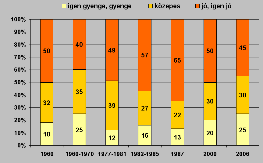 A magyarországi talajok becsült K-ellátottsága, 1960-2006 Stefanovits és Sarkadi (1963), Kádár