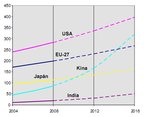 A K+F-re fordított kiadások alakulása (2000-es árakon milliárd euróban)