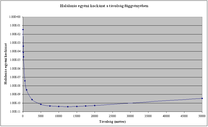 1. sz. ábra Egyéni kockázatok változása (saját anyag) Az ábrán látható, hogy a halálozás egyéni kockázat a távolság függvényében nem 0-hoz konvergál.