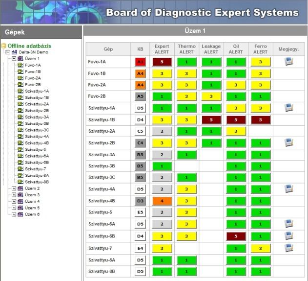 6. Ábra: Az integrált diagnosztikai rendszer vázlata A BDES megjelenítő felületén szín kódolva jelennek meg a kockázati besorolás, valamint az egyes szakértői