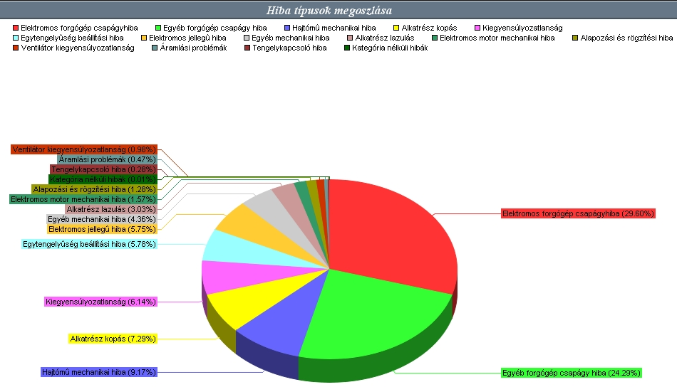 Döntéstámogatás statisztikákra alapozva - IFSS - Information & Fault Statistic System Az IFSS (Information and Fault Statistic System) egy web alapú információszolgáltató és statisztikai szoftver,