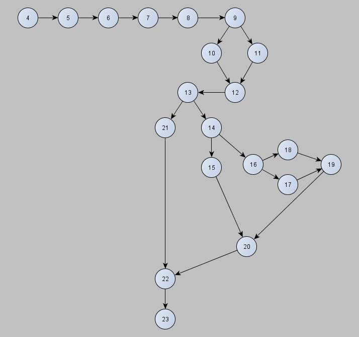 10 TESZTELÉSI MÓDSZEREK A fenti programkódból készített vezérlési folyam gráf az alábbiakban látható (1. ábra). 1.