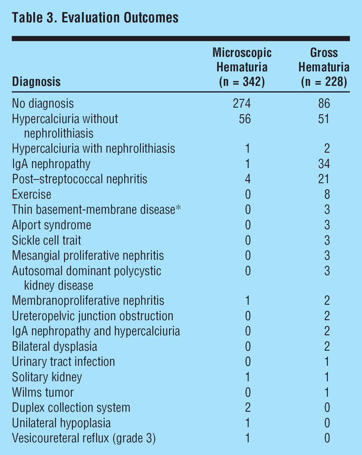 The Clinical Significance of Asymptomatic Gross and Microscopic Hematuria in