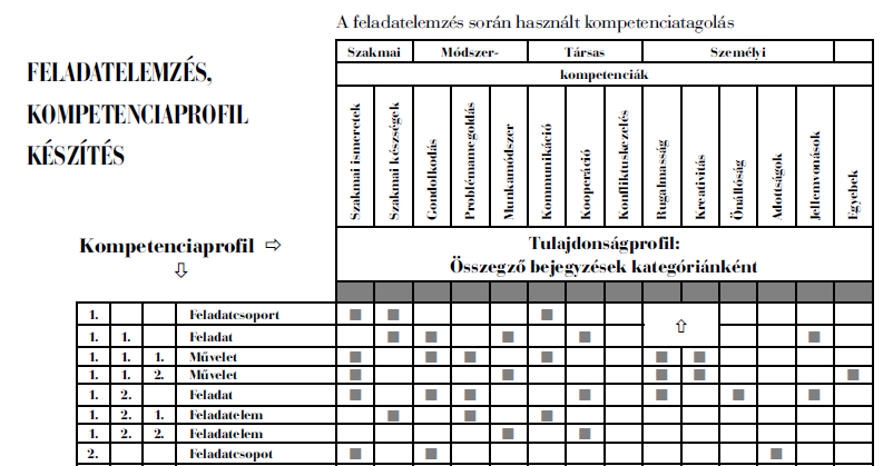 képesség - Körültekintés, elővigyázatosság (Társas kompetenciák:) (- Visszacsatolási készség) (- Határozottság) Személyes kompetenciák: - Térlátás - Monotóia-tűrés Méhész