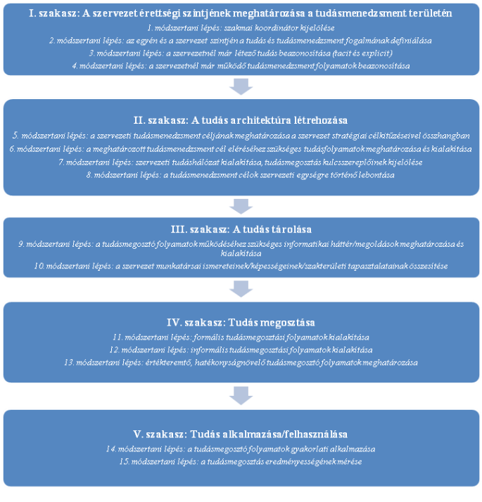 2. Tudásmenedzsment munkafolyamat A munkacsoport a tudásmenedzsment fejlesztési módszertan lépéseit követve végezte tevékenységét és annak alapján