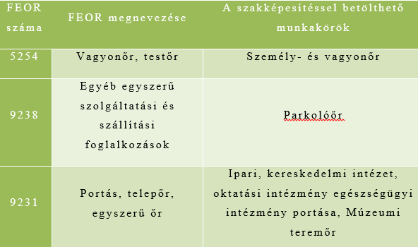 Ha megpróbálnánk a tökéletes vagyonőrt meghatározni, akkor először is számításba kell venni az Országos Képzési Jegyzékben a Személy- és vagyonőr szakképesítés megszerzését követően betölthető
