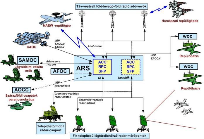 A légi vezetési és irányítási rendszer elemei közötti információ-áramlás.