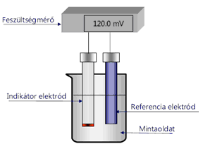 Foszforsav koncentrációjának meghatározása potenciometriás titrálással (PTM1) I. Elméleti alapok: A potenciometria elektródpotenciálok mérésén alapuló analitikai eljárás.