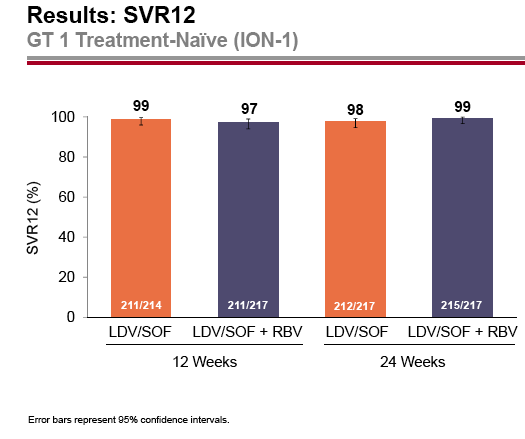 Ledipasvir+Sofosbuvir SVR12 eredmények GT1 korábban