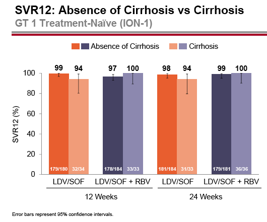 Ledipasvir+Sofosbuvir SVR12 eredmények: cirrhosis versus nincs