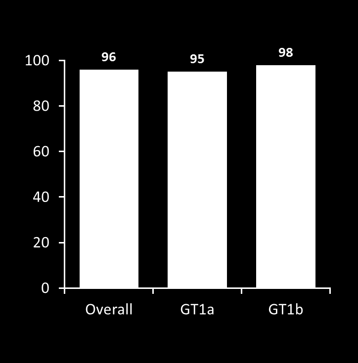 SVR12 (%) AbbVie kombináció RBV nem cirrhosisos GT1 betegeknél SAPPHIRE-I (naive) SAPPHIRE-II (korábban kezelt) 100 96 96 97 80 60 40 n N 455 473 307 322 148 151 20 0 n N 286