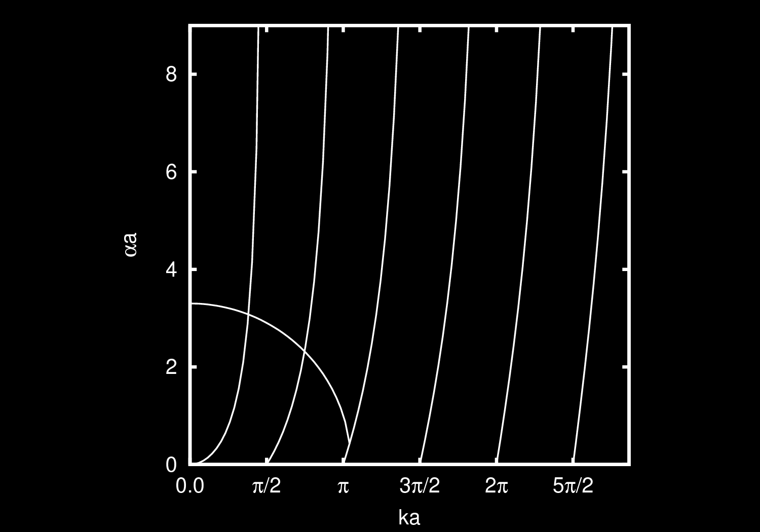 Az amplitúdókat eltüntethetjük, ha elosztjuk egymással az egyenleteket: α = k tanka.9 α = k cotka... ábra. Az ka tanka fekete folytonos vonal és ka cotka zöld szaggatott vonal függvények, valamint a.