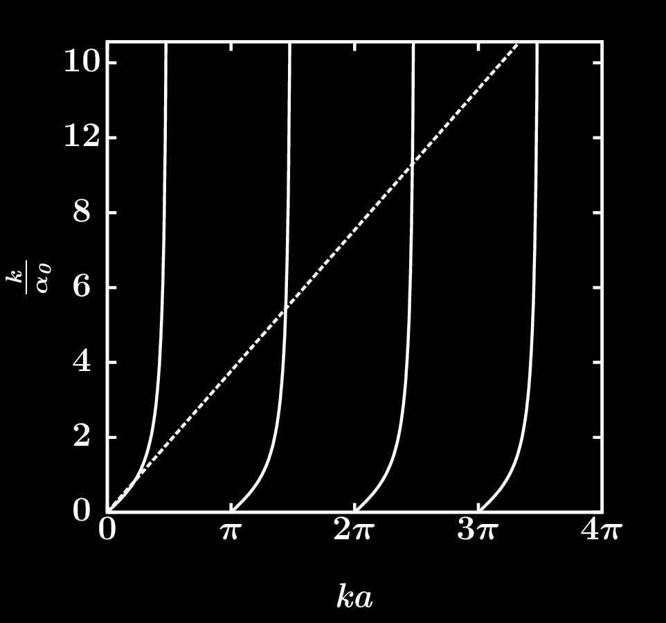 Kihasználva a Dirac-delta potenciálra kirótt határfeltételeket a következő egyenletet kapjuk: ka = α a tan ka.