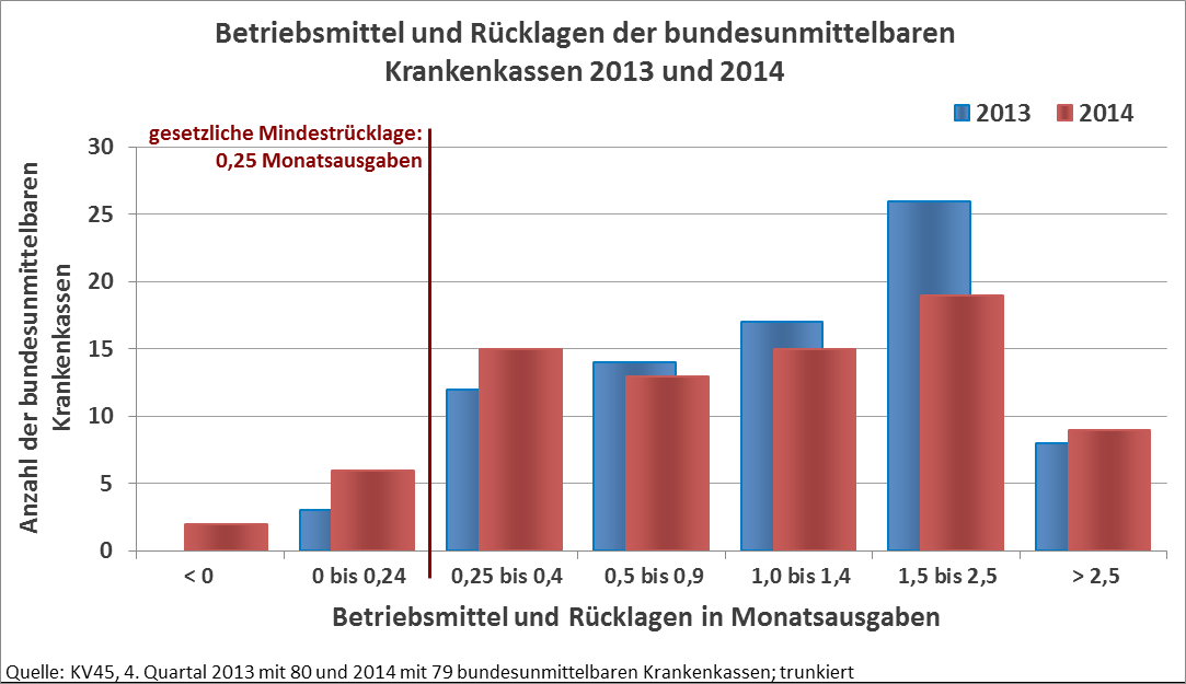 (18,1 millió tag) a kiegészítő járulék kulcsa változatlanul 0,9%; 5 betegpénztárnál (0,2 millió tag) a kiegészítő járulék kulcsa meghaladja a 0,9%-ot; 35 betegpénztárnál pedig (14,8 millió tag) a