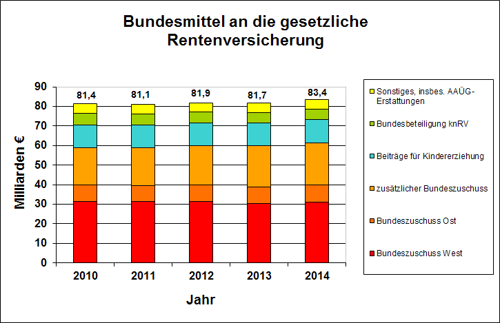 4. Nyugdíjbiztosítás: 4. 1. A kötelező nyugdíjbiztosítás pénzügyi helyzete: 2014-ben a Szövetségi Társadalombiztosítási Hivatal által kezelt szövetségi kifizetések 83,4 milliárd EUR-t tettek ki.
