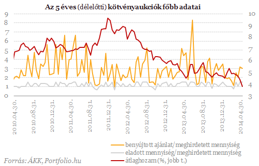 BEFEKTETİI HÍRLEVÉL Tovább szárnyal az építıipar Márciusban 34,2%-kal haladta meg az építıipari termelés az elızı év azonos idıszaki értékét, míg az elızı hónaphoz képest 1,7%-os volt a növekedés
