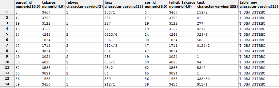 Attribútum anomáliák Attribútumok ellenőrzése -Fekvéskód és HRSZ viszonya (pl: ha 2 fekvés akkor a HRSZ 0-val kezdődik)