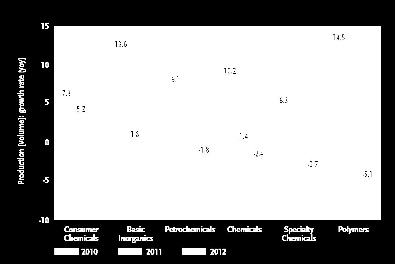 Termelési intenzitás változása % Kihívások előtt az európai vegyipar Megjelenés fejlődő piacokon Portfólió optimalizálás Működési kiválóság Innováció és