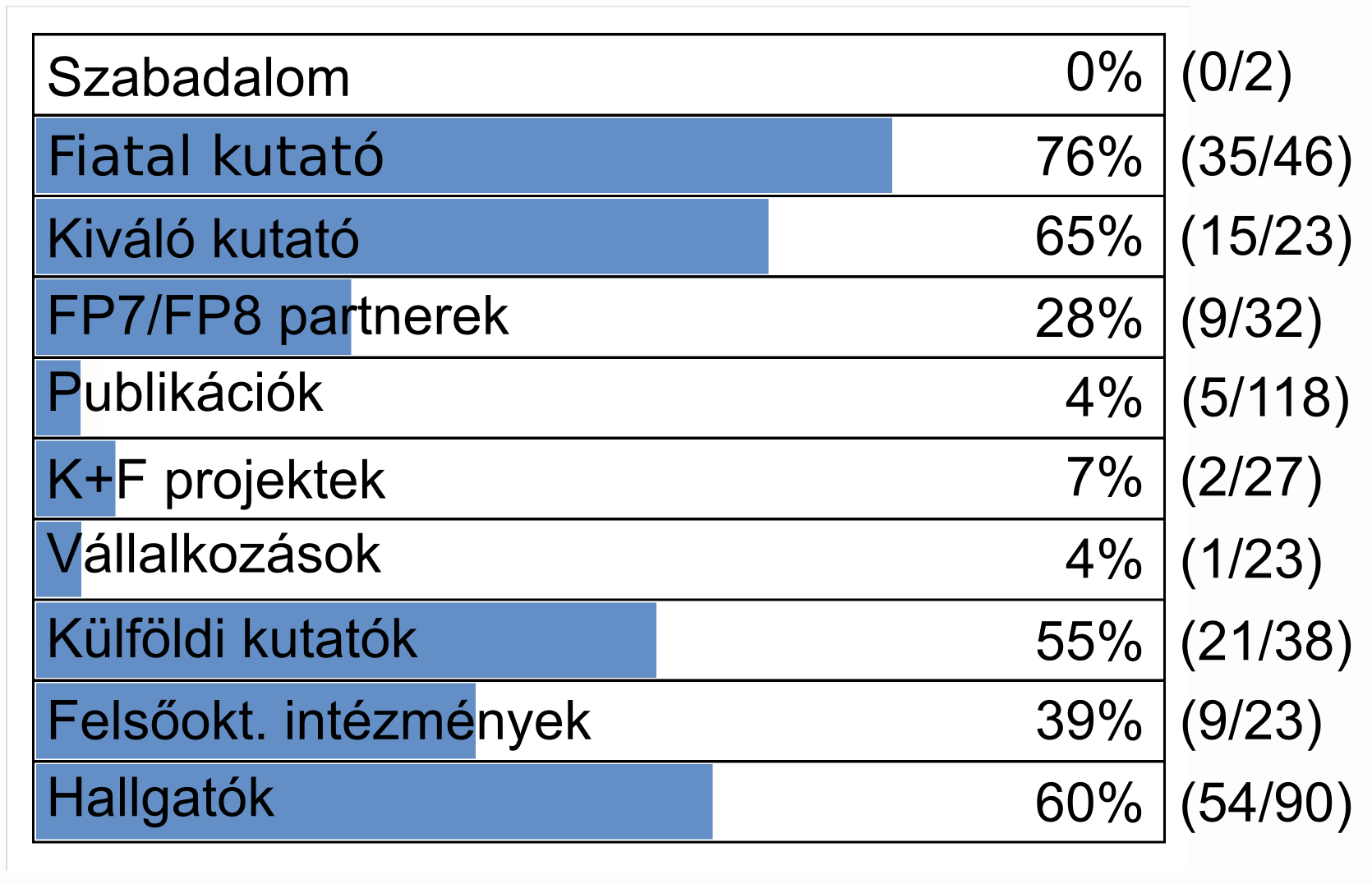 Számszerűsített célok, eredmények