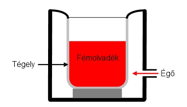 6. 23. ábra. Gáztüzelésű tégelykemence sémája A tégely anyaga fém, sziliciumkarbid kerámia, nagyszilárdságú grafit, esetleg vastagfalú hagyományos kerámia.