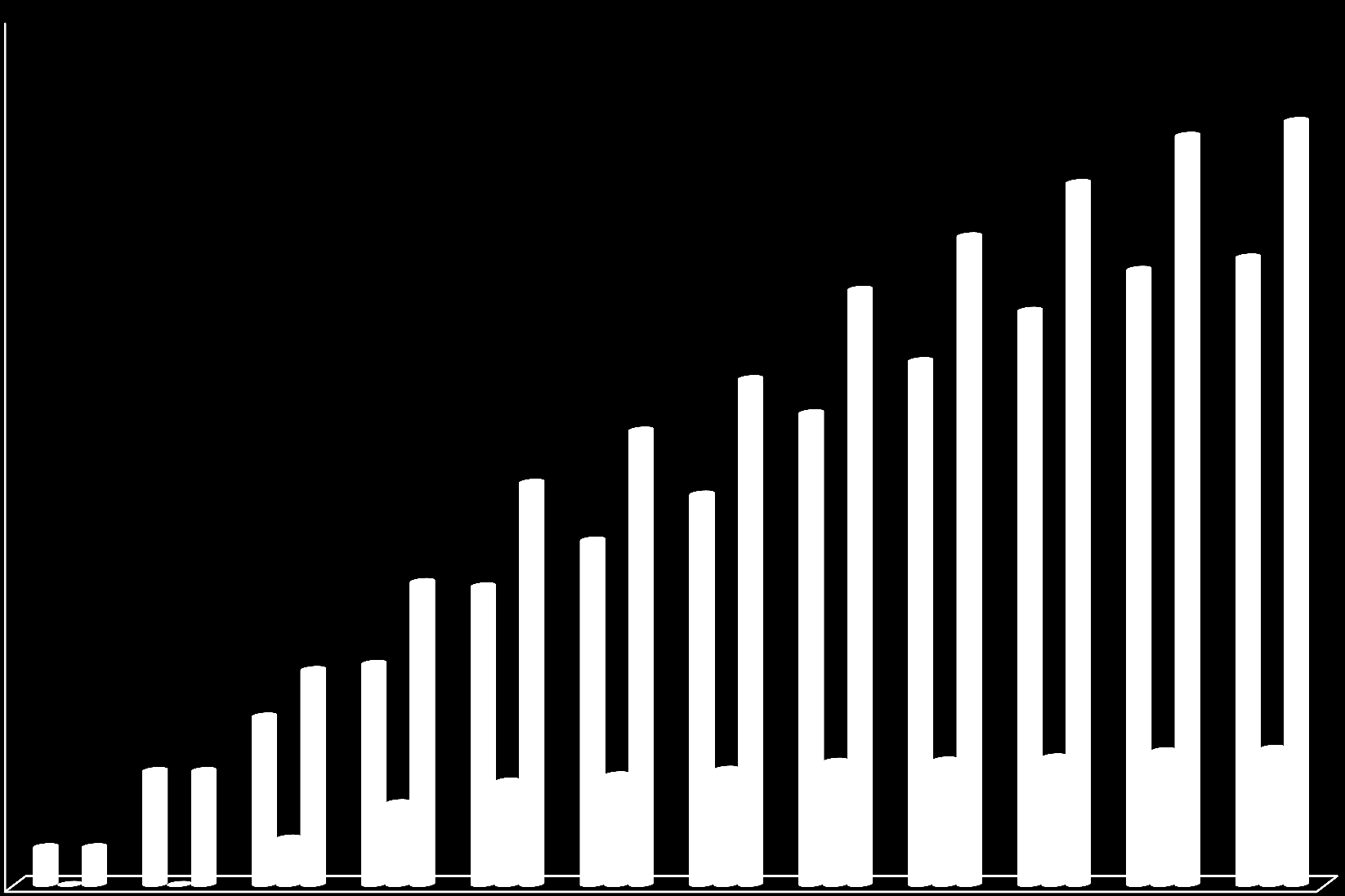 1400 Elvégzett genetikai vizsgálatok száma 2004-2015 között 1200 1000 800 PID genes Other genes Total 733 816 761 960 1208 1132 1046 992