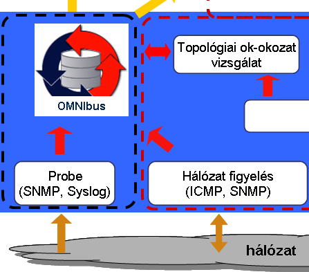 Központi eseménykezelés: események győjtése OMNIbus piacvezetı központi eseménykezelı megoldás egy közös, normalizált esemény formátumot használ több száz forrás eseményeinek normalizálására alkalmas