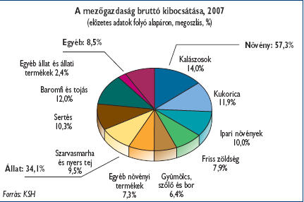 Szőkítsük a kört- a magyar mezıgazdaság termelési szerkezete Két fıágazat: Növénytermesztés Állattenyésztés Hogyan hasonlítom össze az arányukat?