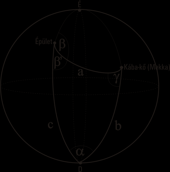 Az a oldal jelenti az épület koordinátáinak és a Kába-kő koordinátáinak távolságát, a b oldal jelenti az északi pólus és a Kába-kő koordinátáinak távolságát, a c oldal pedig az északi pólus és az