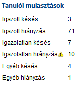 A nyitólapon található információk Kérjük, vegye figyelembe, hogy e-napló rendszer nem súlyozza az egyes érdemjegyeket, valamennyi naplóba beírt jegyet egyenértékűnek tekint, így előfordulhat, hogy